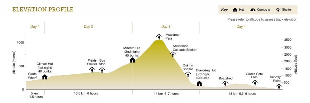 Milford-Track_elevation-profile_web